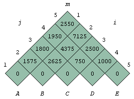 Table of scalar multiplications
